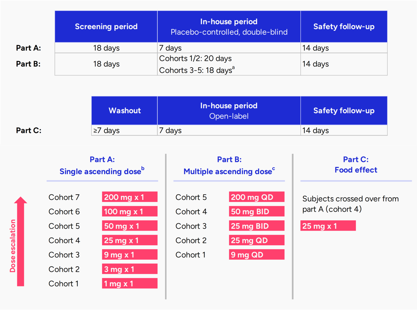 Study design and dose escalation scheme of a three-part trial with SAD, MAD and food effect