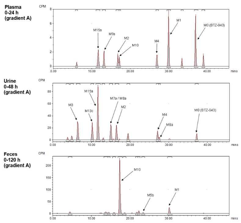 Metabolite mass spectrometry profiles of [¹⁴C]-BTZ-043 in human plasma, urine and feces.