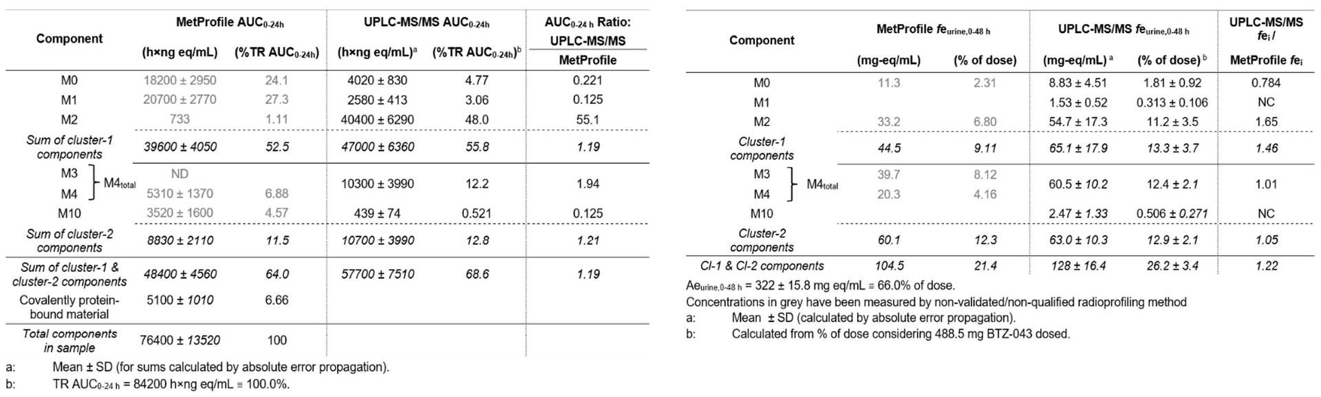 Tables comparing plasma and urine AUCs of cluster components via [¹⁴C] profiling and UPLC-MS/MS