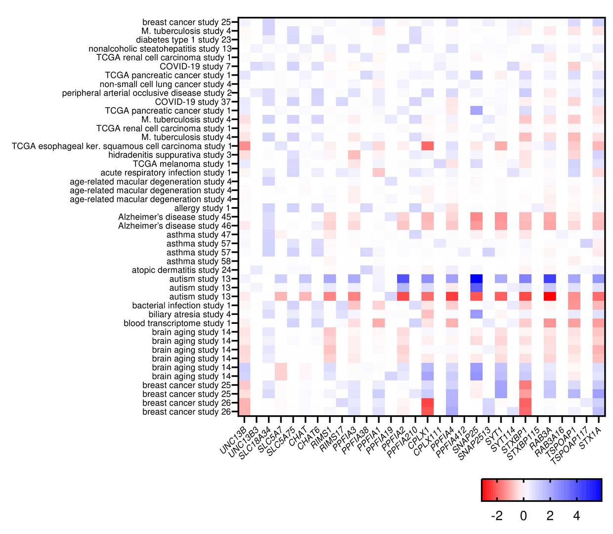 Schematic heat map showing upregulated and downregulated genes from expression studies